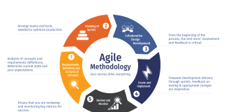 So exactly what is agile methodology and it’s application of use? agile-methodology