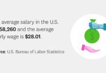 The bias behind the paycheck and what income potential really looks like in America average-US-salary
